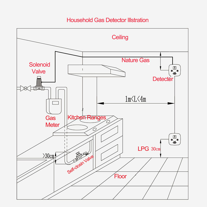Household Gas Leakage Detection Devices/ Gas Alarm/Combustible Gas Leak Detector